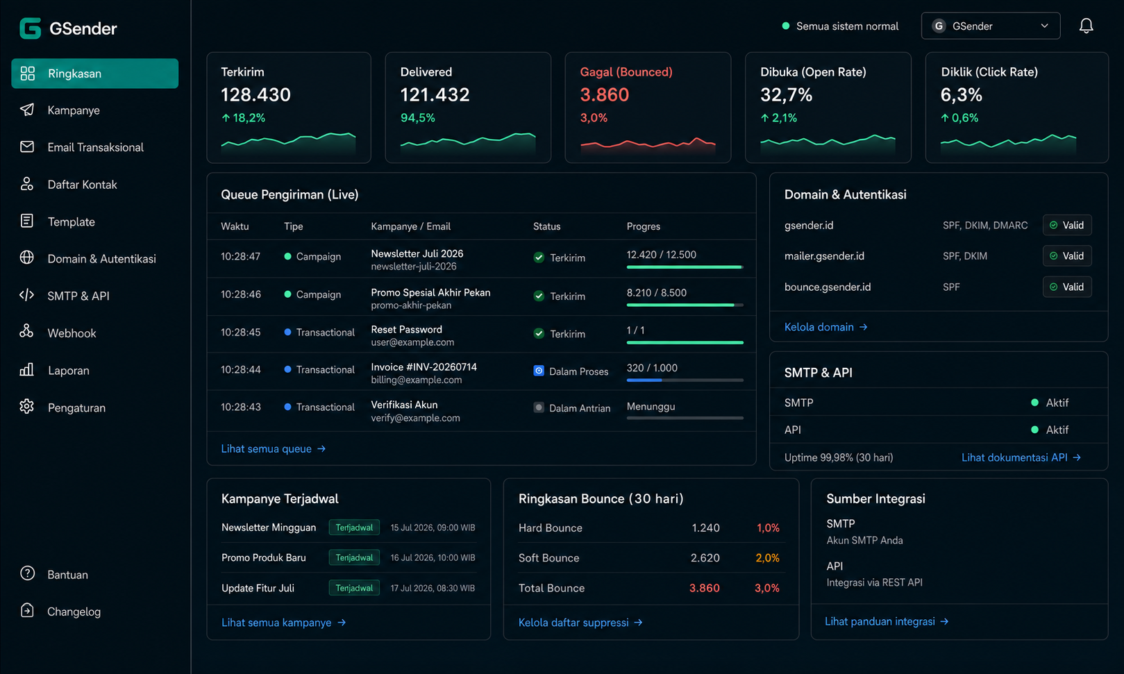 Dashboard GSender untuk memantau pengiriman email, autentikasi domain, SMTP, dan API